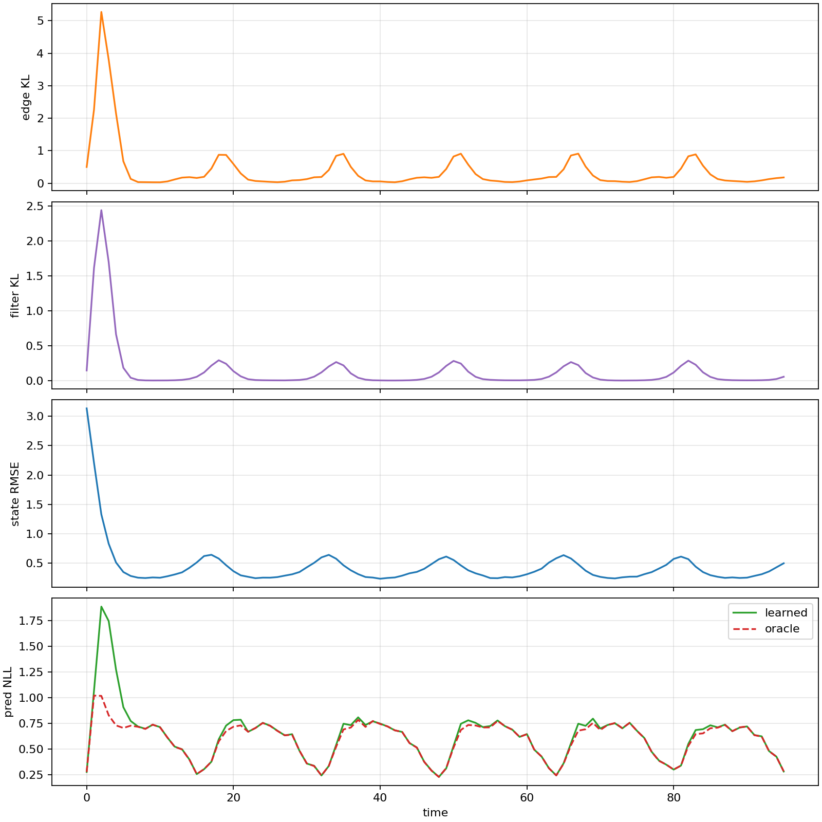 Linear-Gaussian diagnostics over training